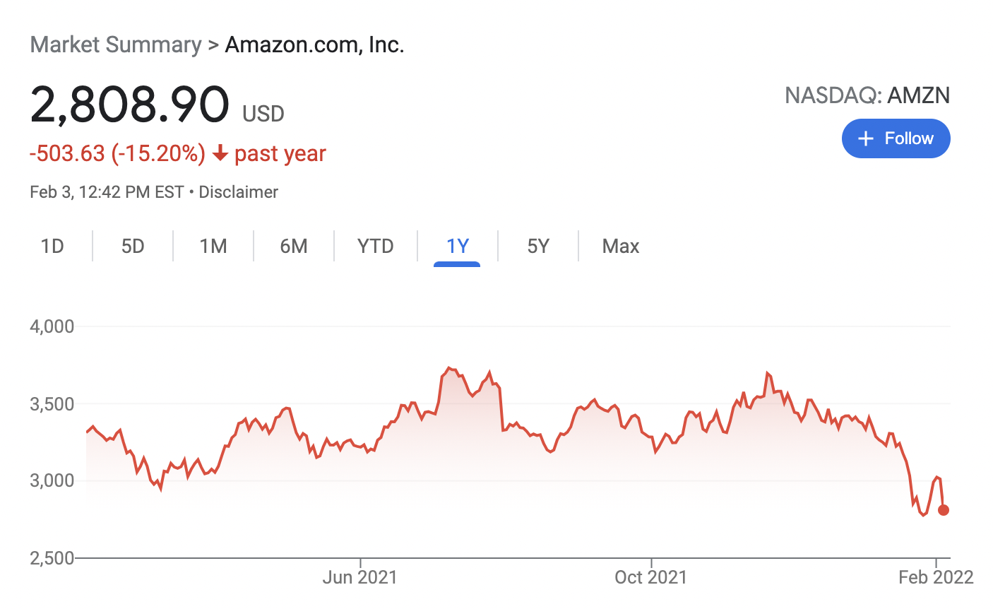 Amazon stock price history