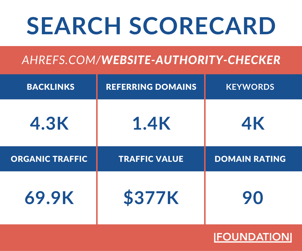 Search scorecard for Ahrefs website authority checker