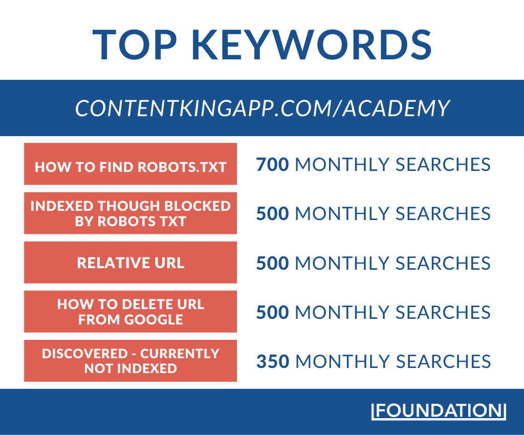 top keywords for contentkingapp.com/academy