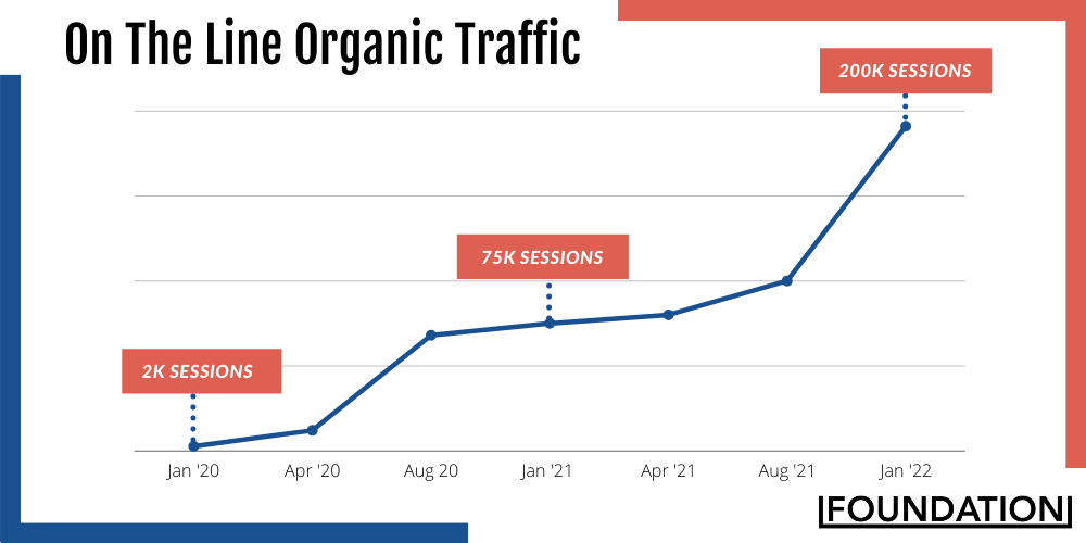 Graph of organic traffic for On The Line