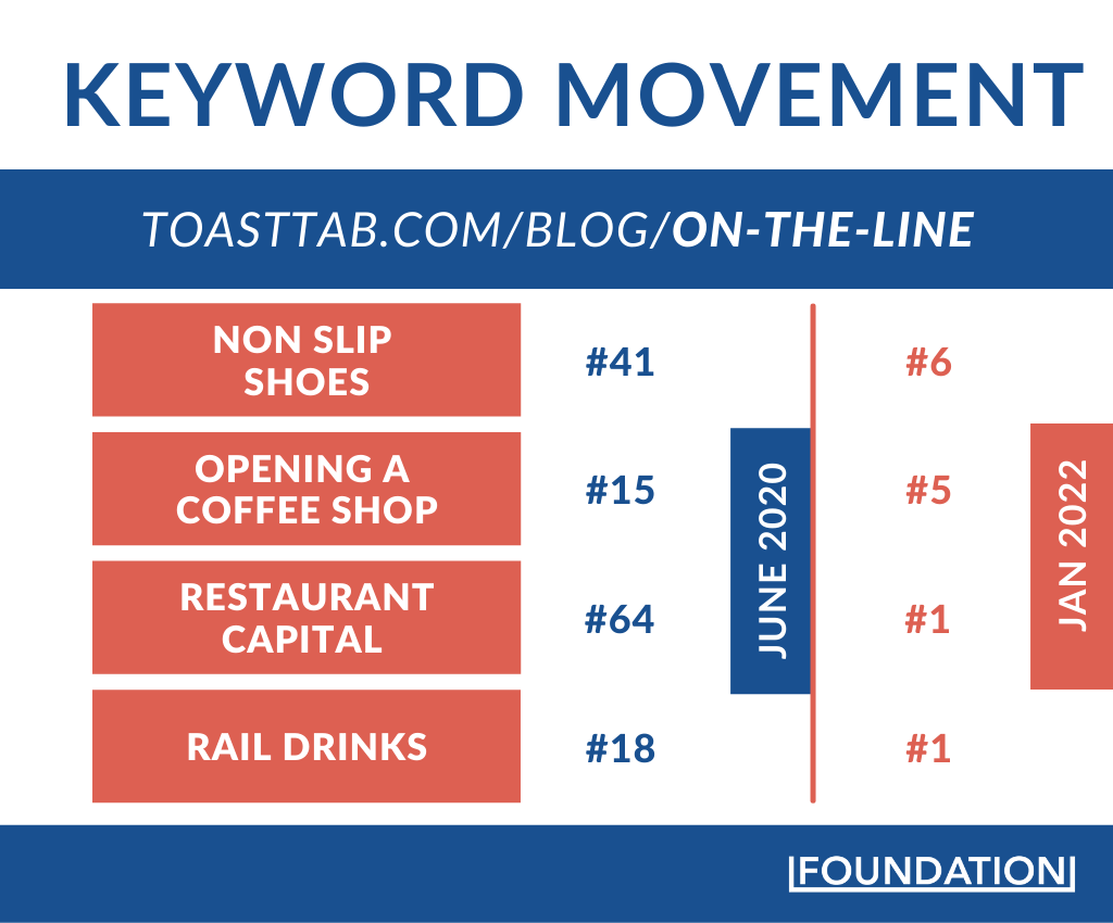 keyword movement for On The Line