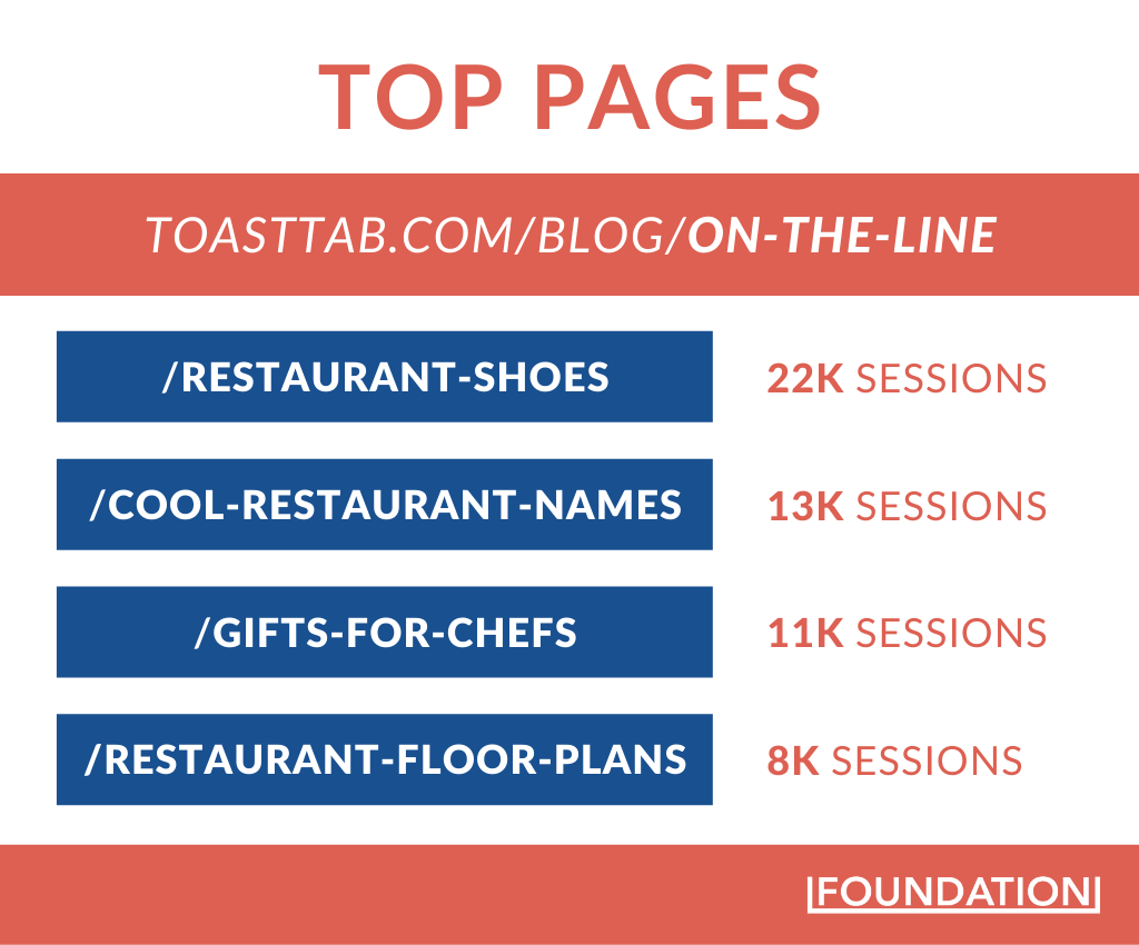 Top pages for On The Line