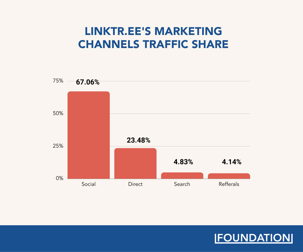 Linktr.ee's marketing channels traffic share