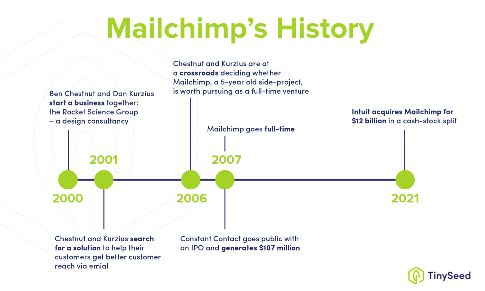 Mailchimp's history in a timeline format