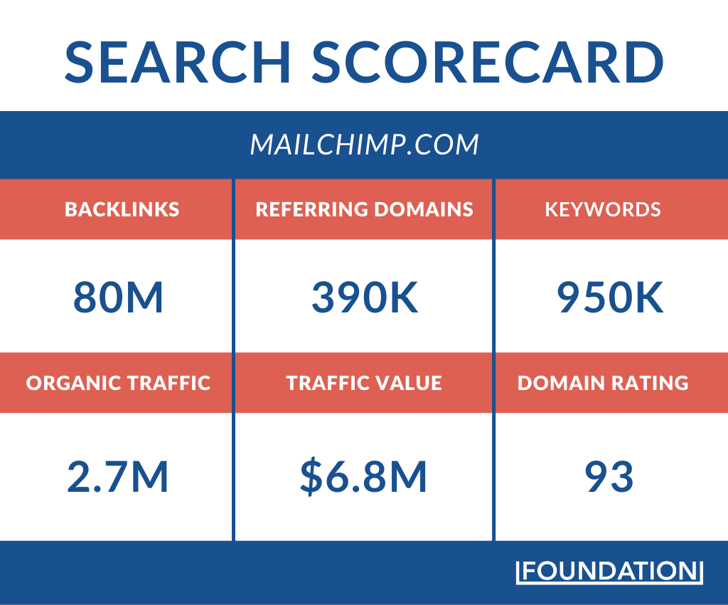 search scorecard for mailchimp.com
