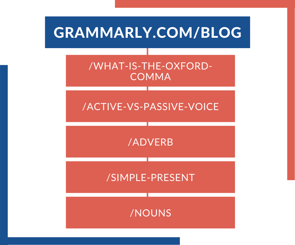example URLS in Grammarly.com's blog
