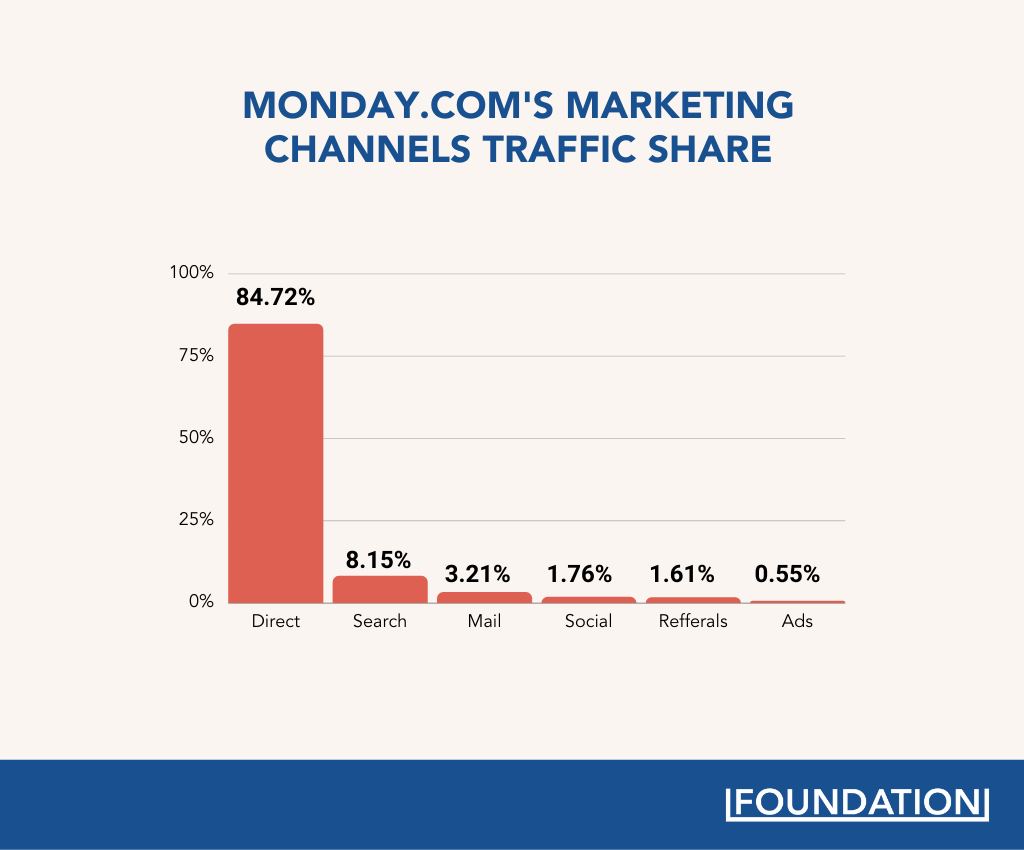 Traffic share on Monday dot com