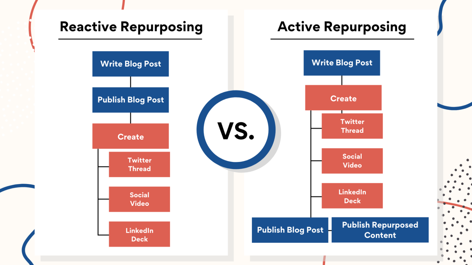 reactive vs active repurposing comparison