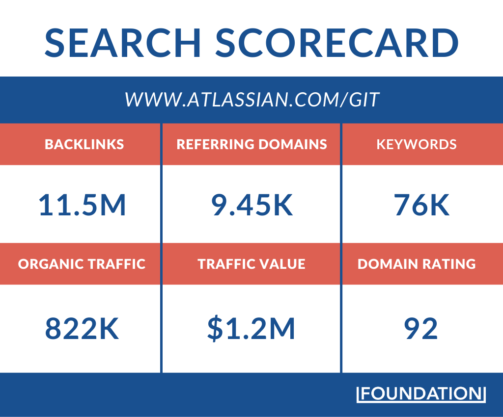 search scorecard for Atlassian Git Hub