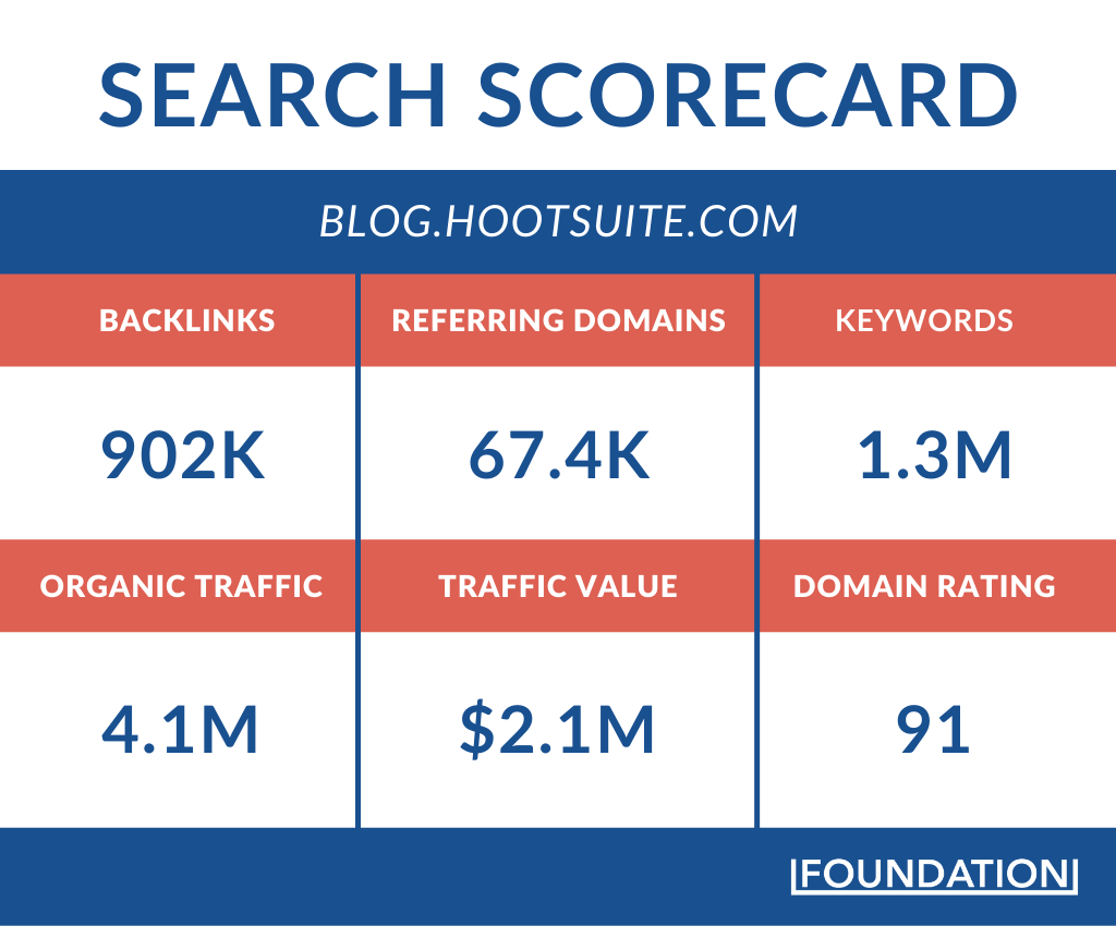 Search scorecard for Hootsuite's blog