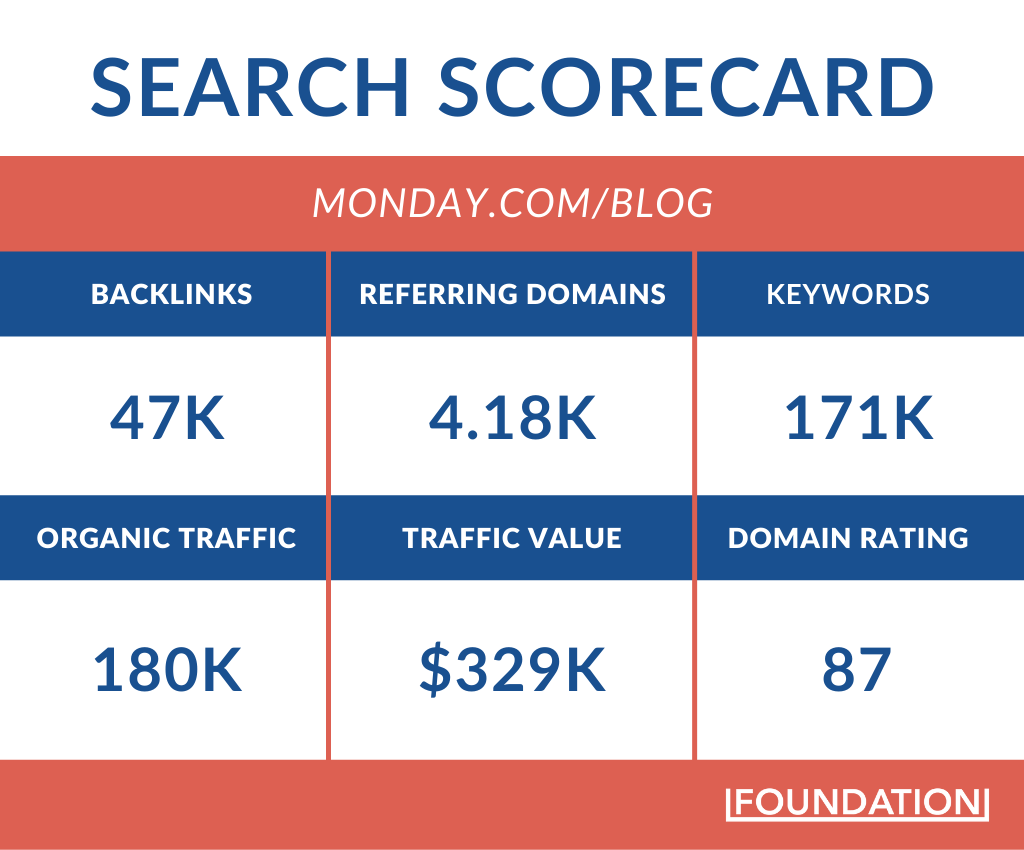 search scorecard for Monday dot com's blog