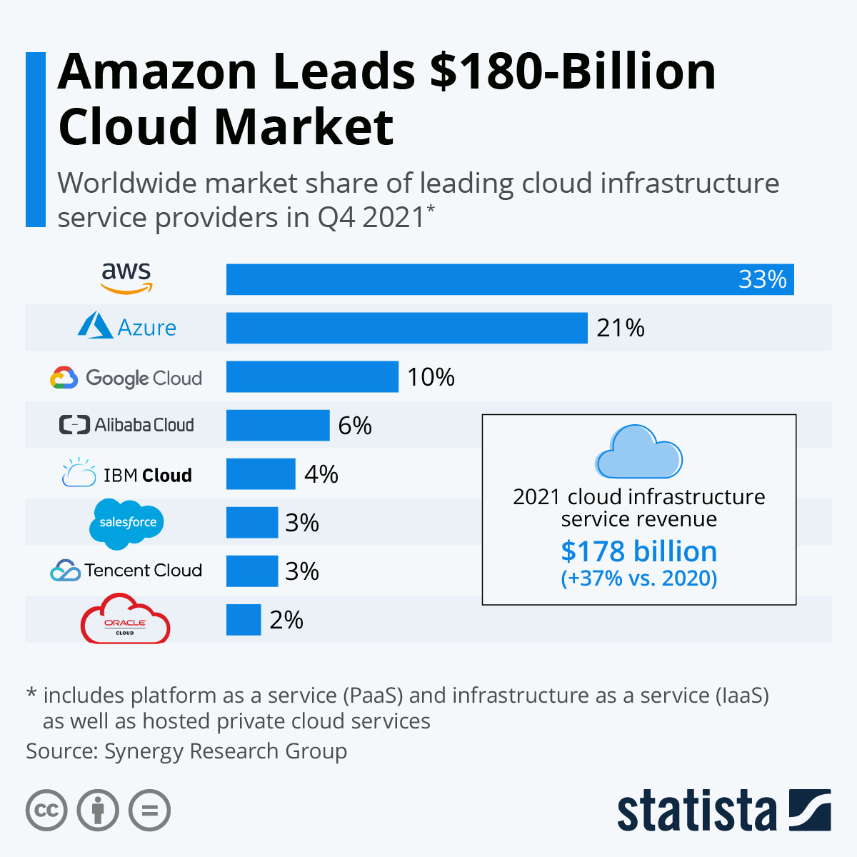 Amazon Leads $180B Cloud Market infographic