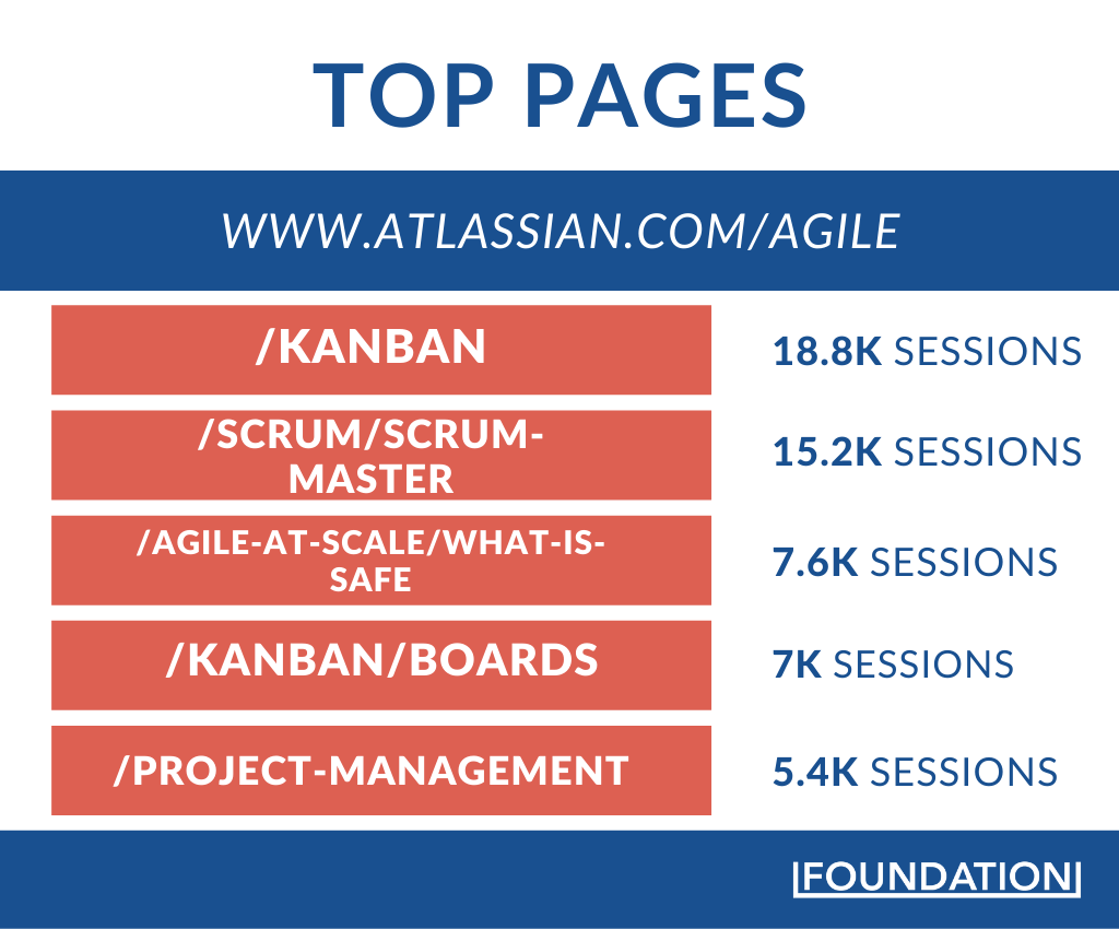 top pages in Atlassian's Agile Hub