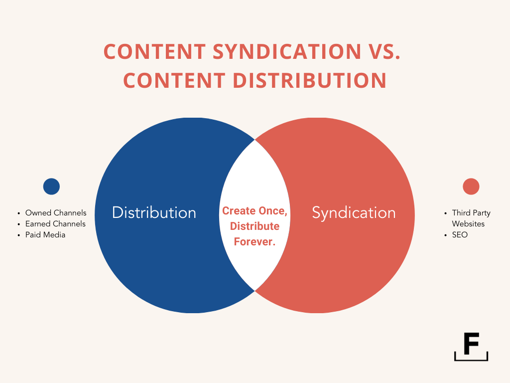 Foundation venn diagram of content distribution vs syndication