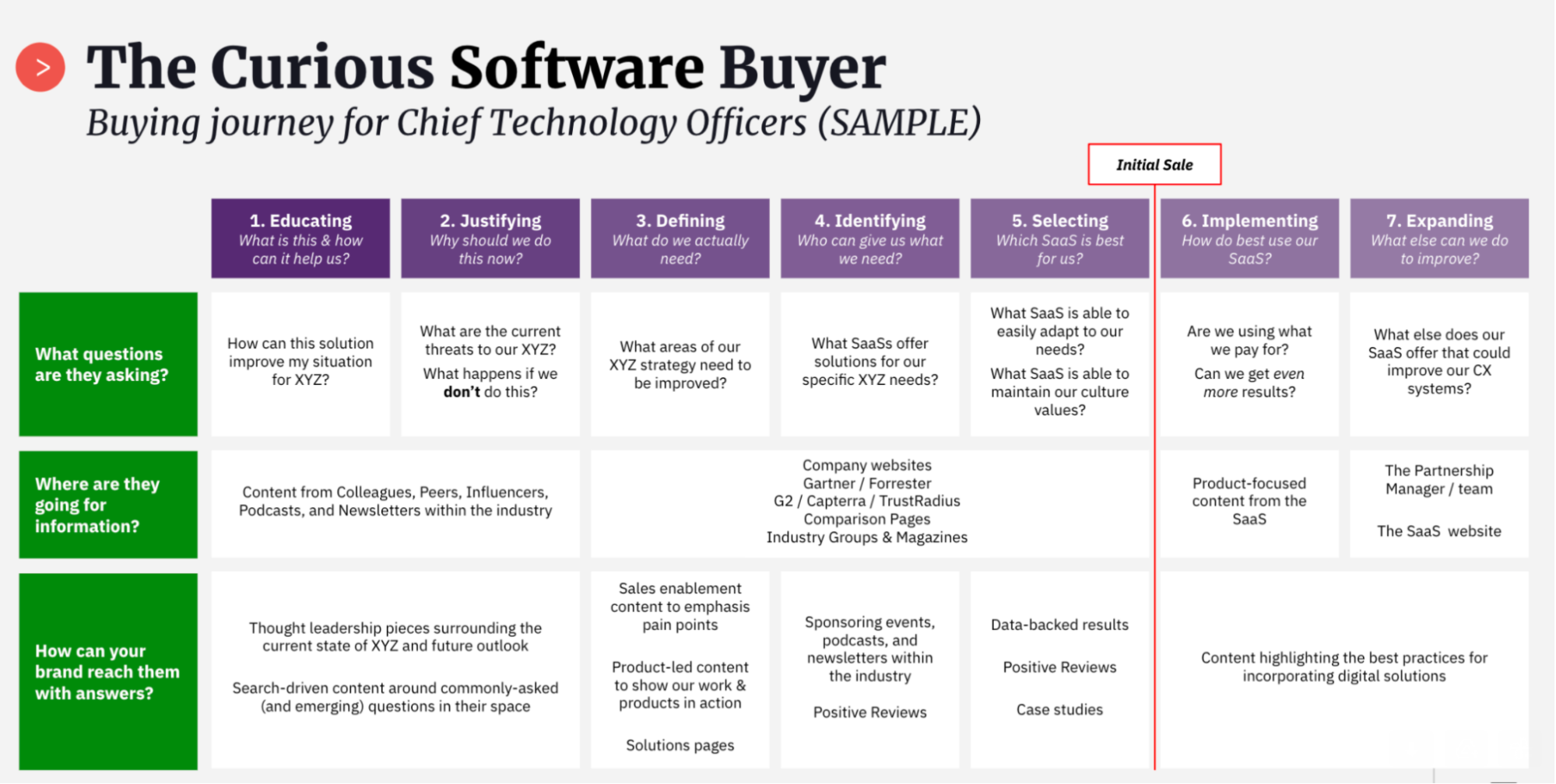 The Curious Software Buyer's journey