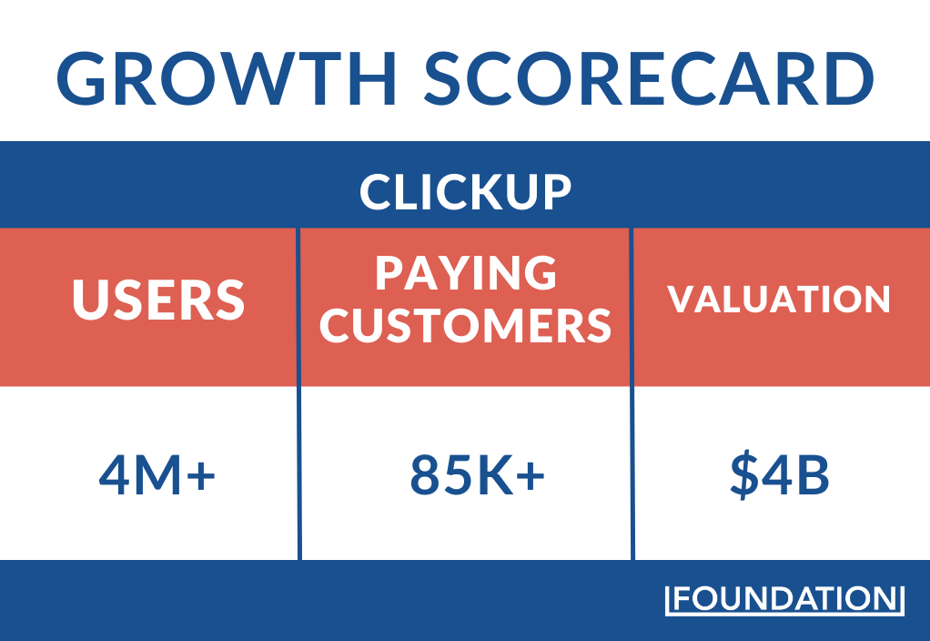 ClickUp growth scorecard