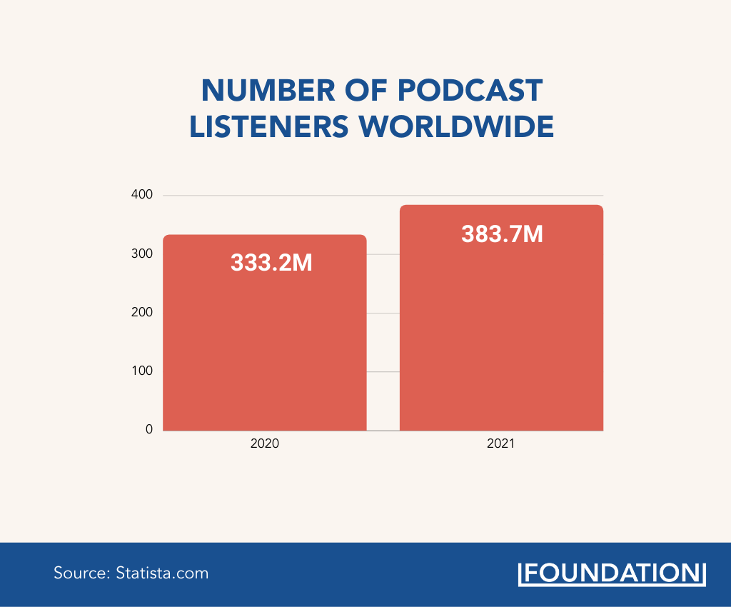 Number of podcast listeners worldwide 2020 vs 2021