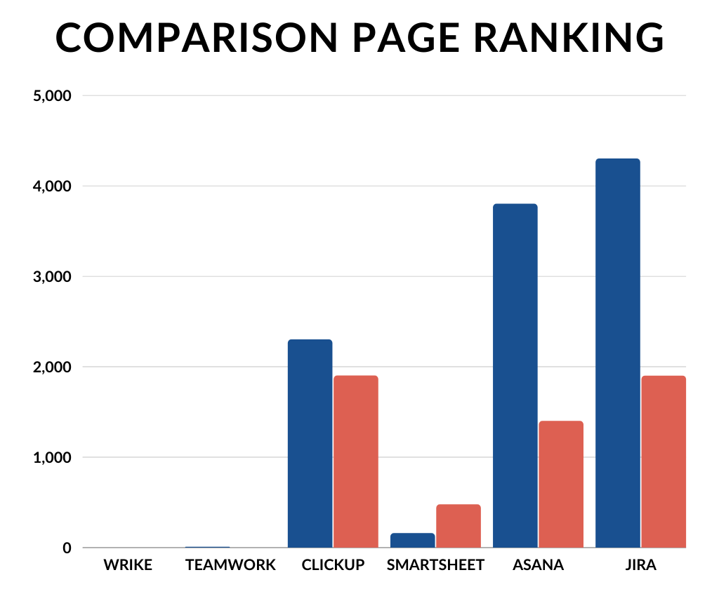 comparison page ranking