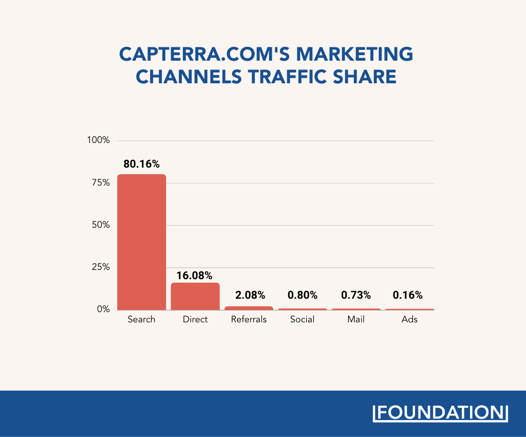 Capterra.com's marketing channels traffic share