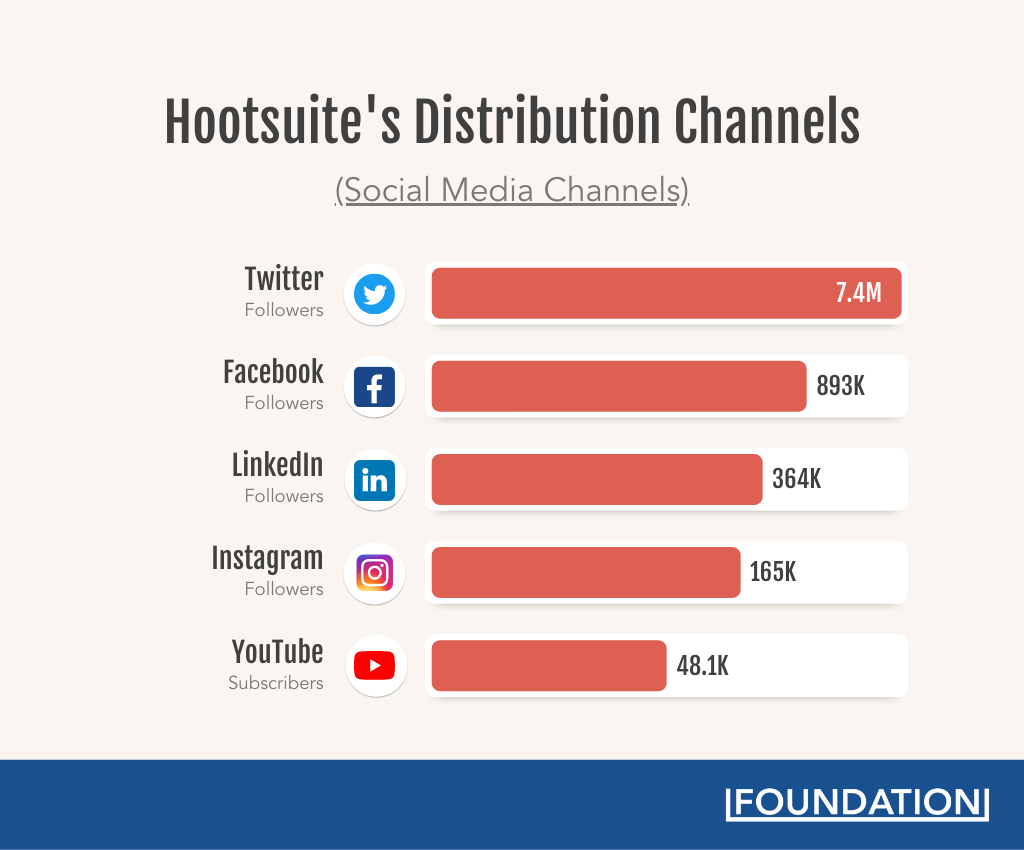 breakdown of Hootsuite's distribution channels