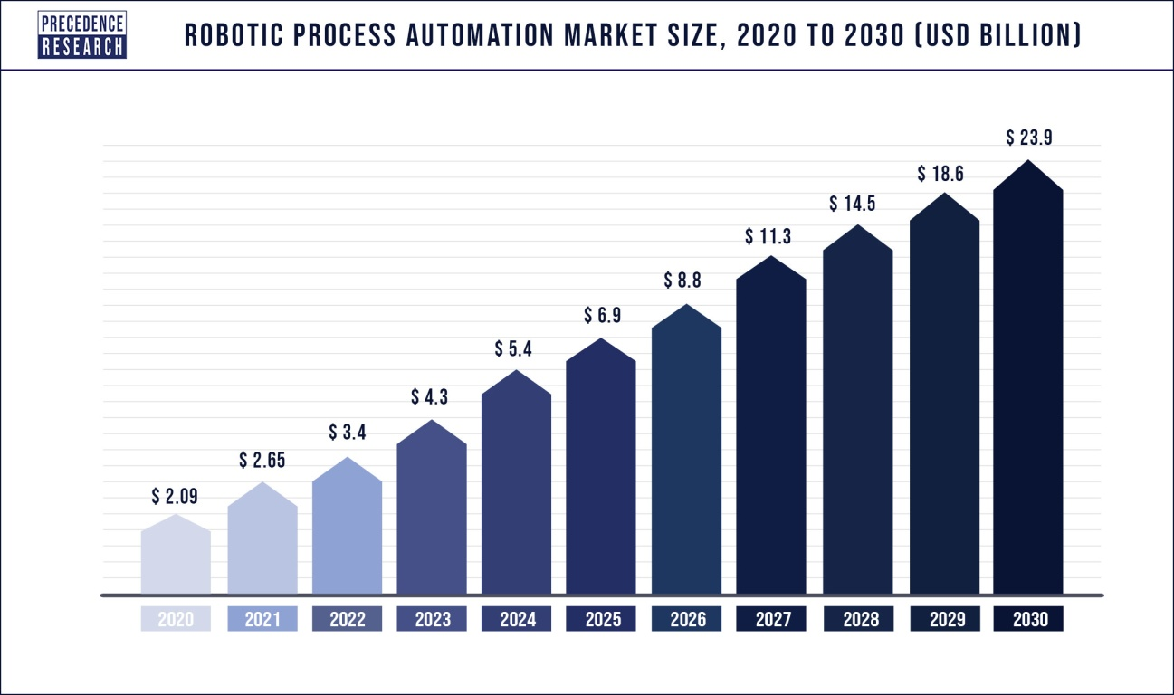 graph on robotic process automation market size 2020 to 2030