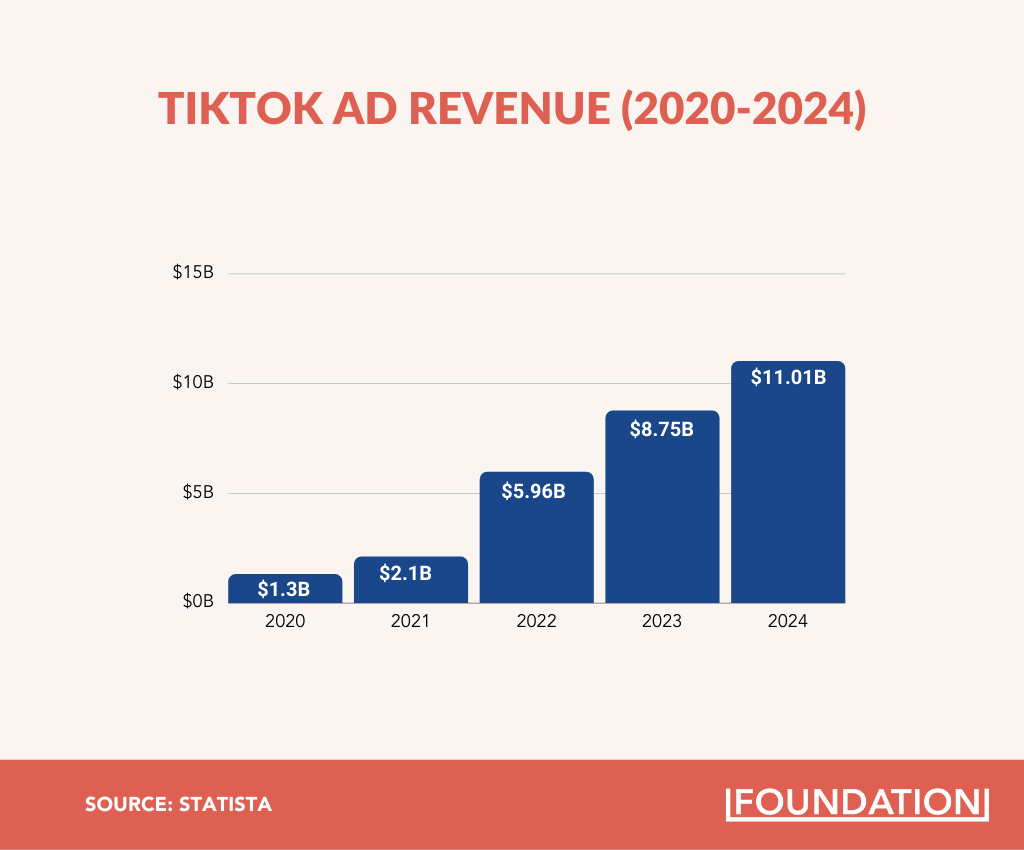 TikTok ad revenue projection