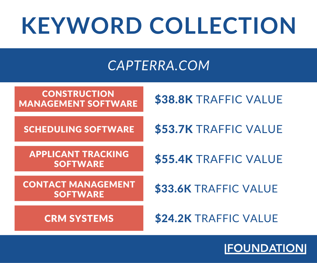 keyword collection for capterra.com