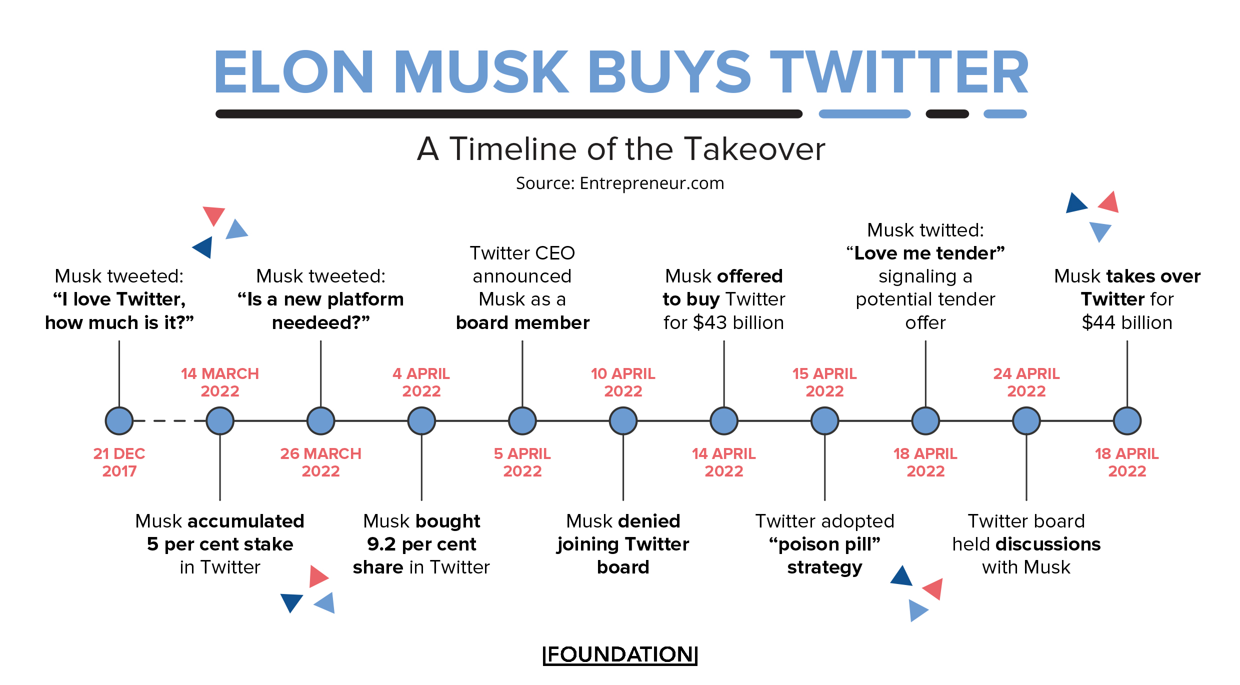 roadmap to Elon Musk putting in an offer on Twitter