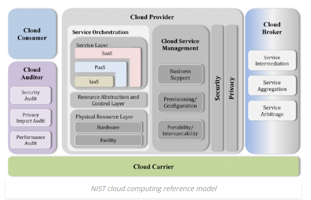 NIST cloud computing reference model