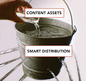 smart distribution of content assets