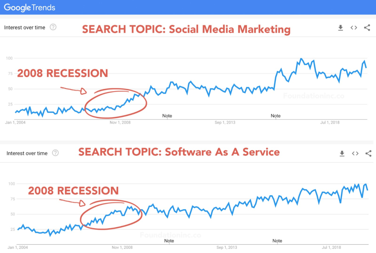 Google Trends data for Social Media Marketing and Software as a Service search terms during 2008 recession