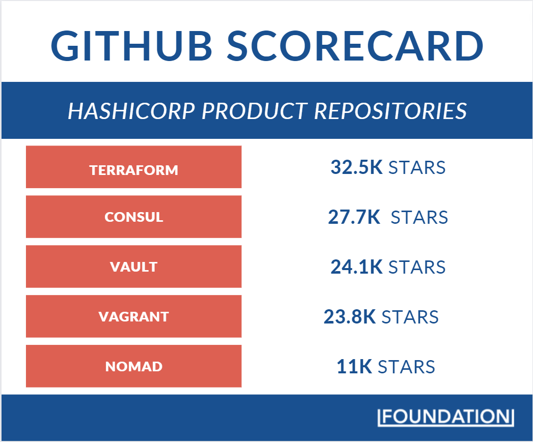 GitHub scorecard for Hashicorp product repositories