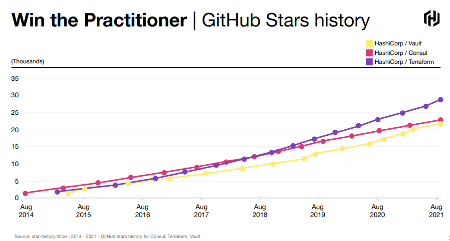 Hashicorp GitHub Stars history
