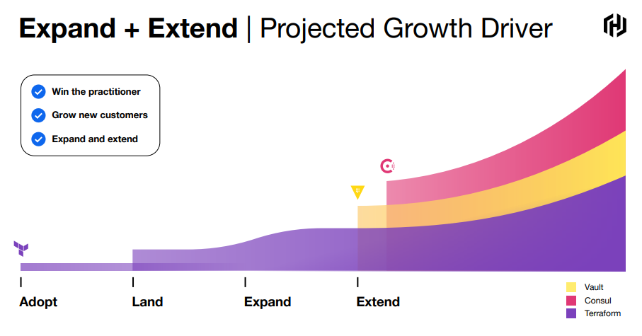 Hashicorp projected growth driver