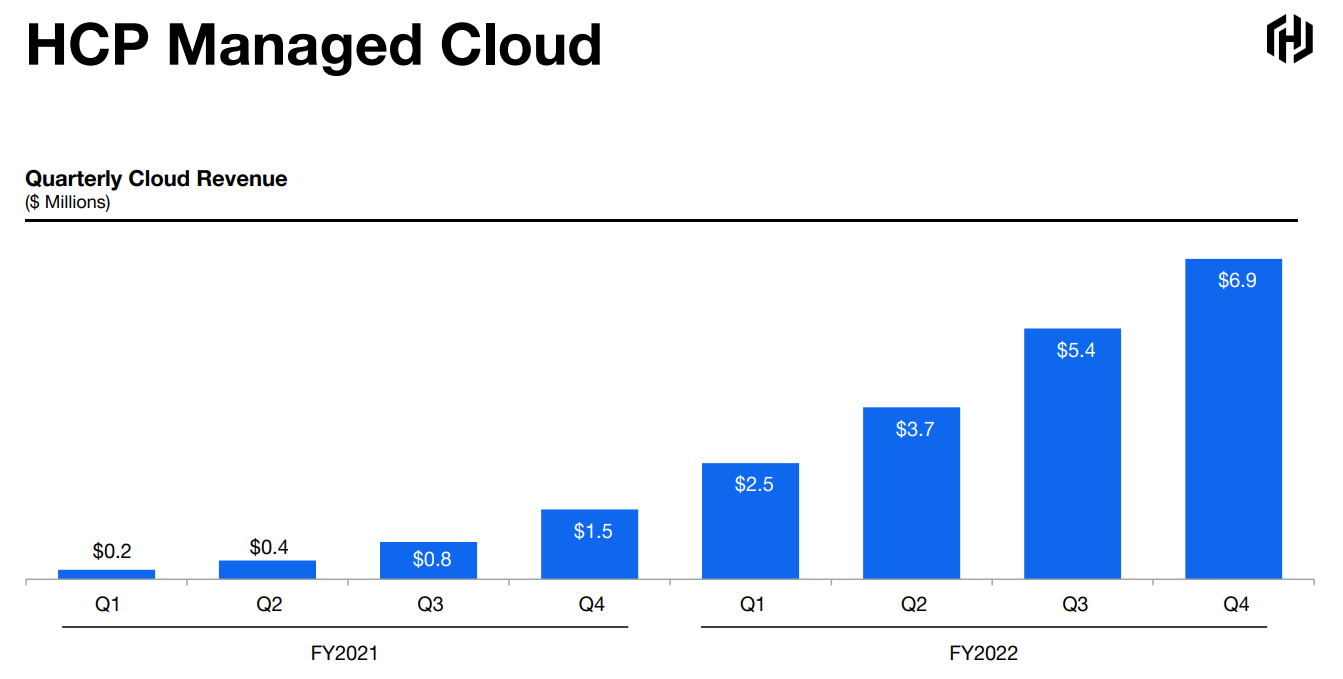 HCP Managed Cloud quarterly cloud revenue