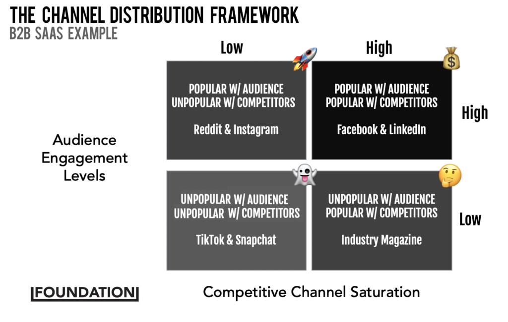 channel distribution framework for B2B SaaS