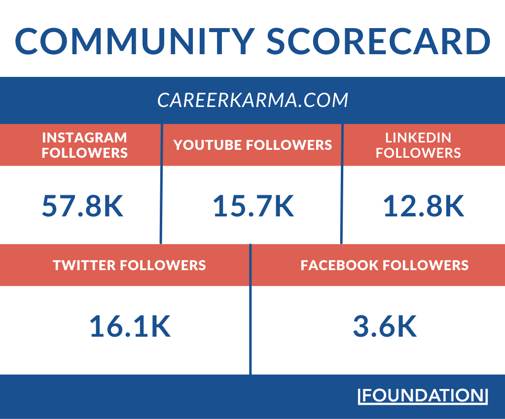 Career Karma Community Scorecard