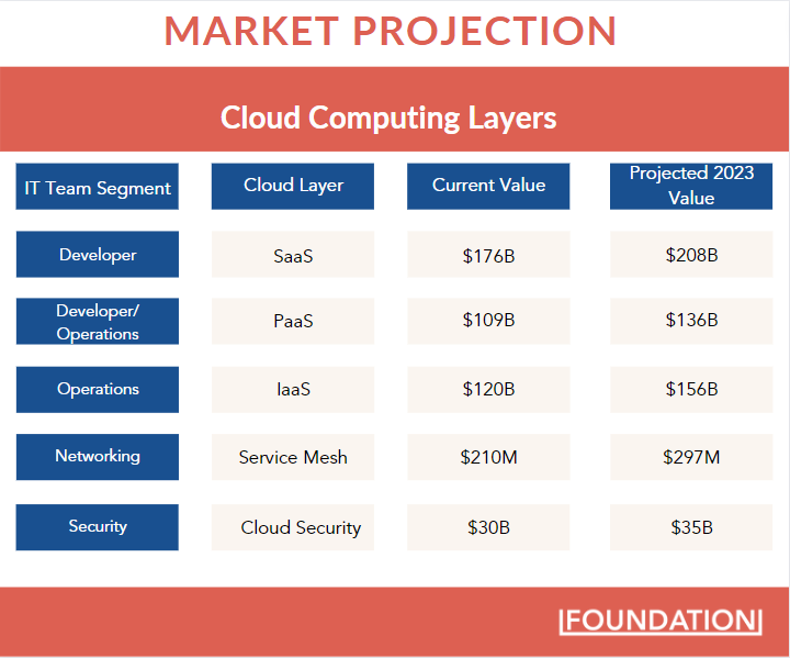 market projection for cloud computing layers