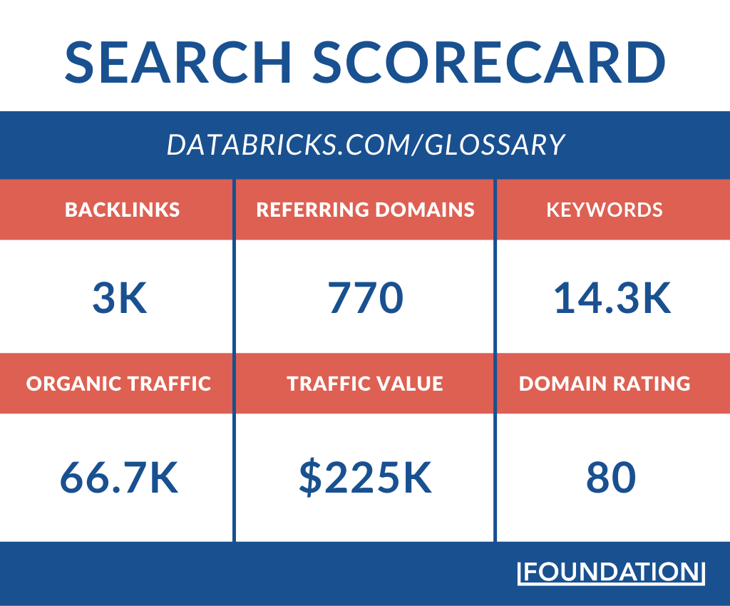 search scorecard for Databricks' glossary