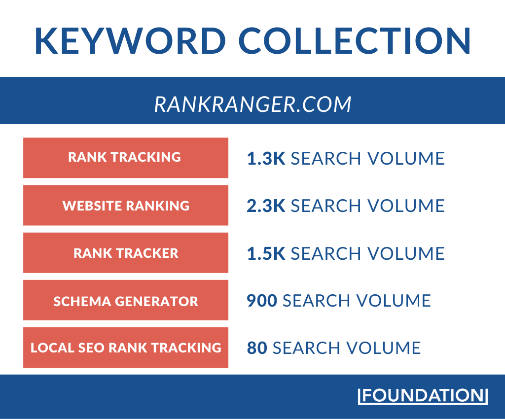 keyword collection rankranger