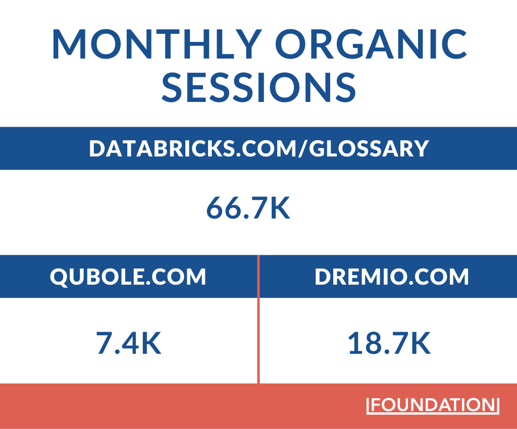 monthly organic sessions for Databricks' glossary