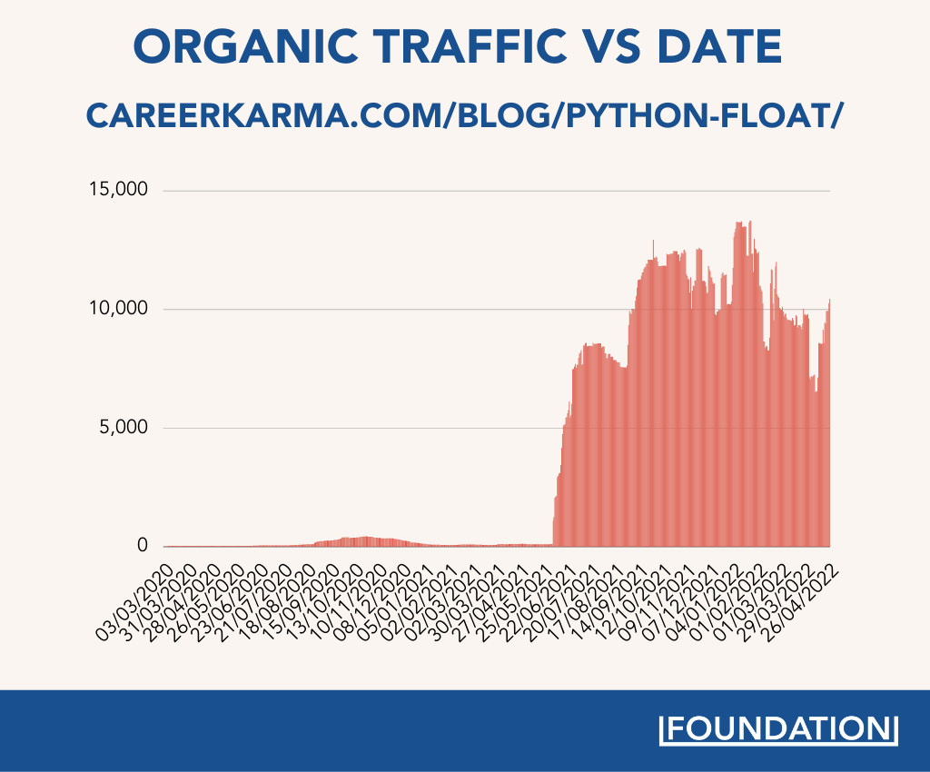 organic traffic vs date for Career Karma's Python blog post