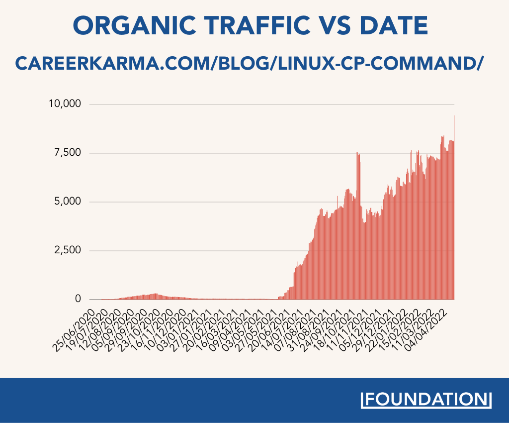 organic traffic vs date for Career Karma's Linux commands blog post