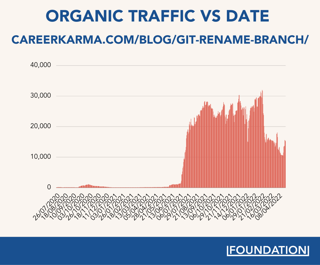 organic traffic vs date for Career Karma's git blog post
