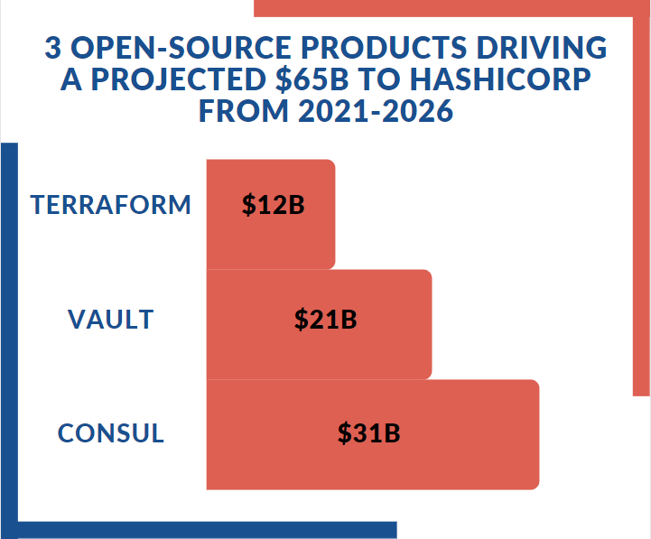 open-source products driving revenue to Hashicorp form 2021-2016