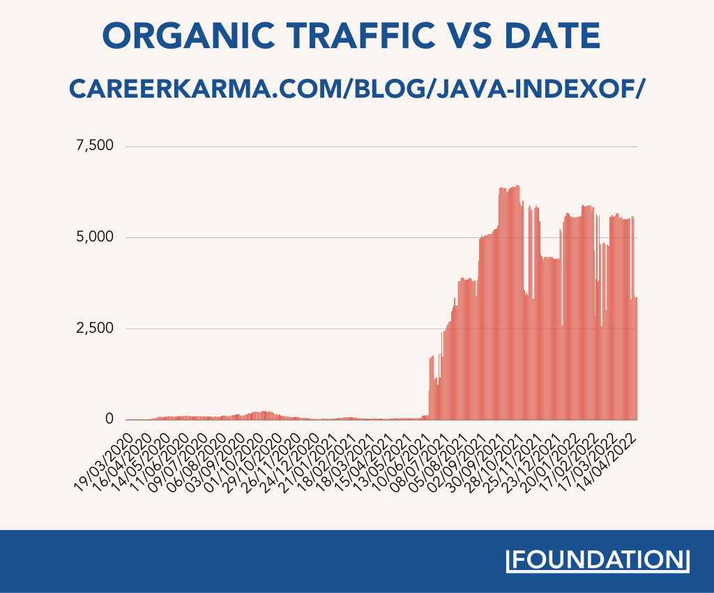 organic traffic vs date for Career Karma's Java blog post
