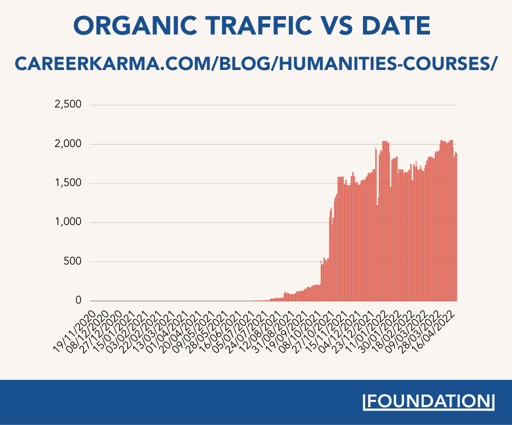 organic traffic vs date for Career Karma's humanities courses blog post