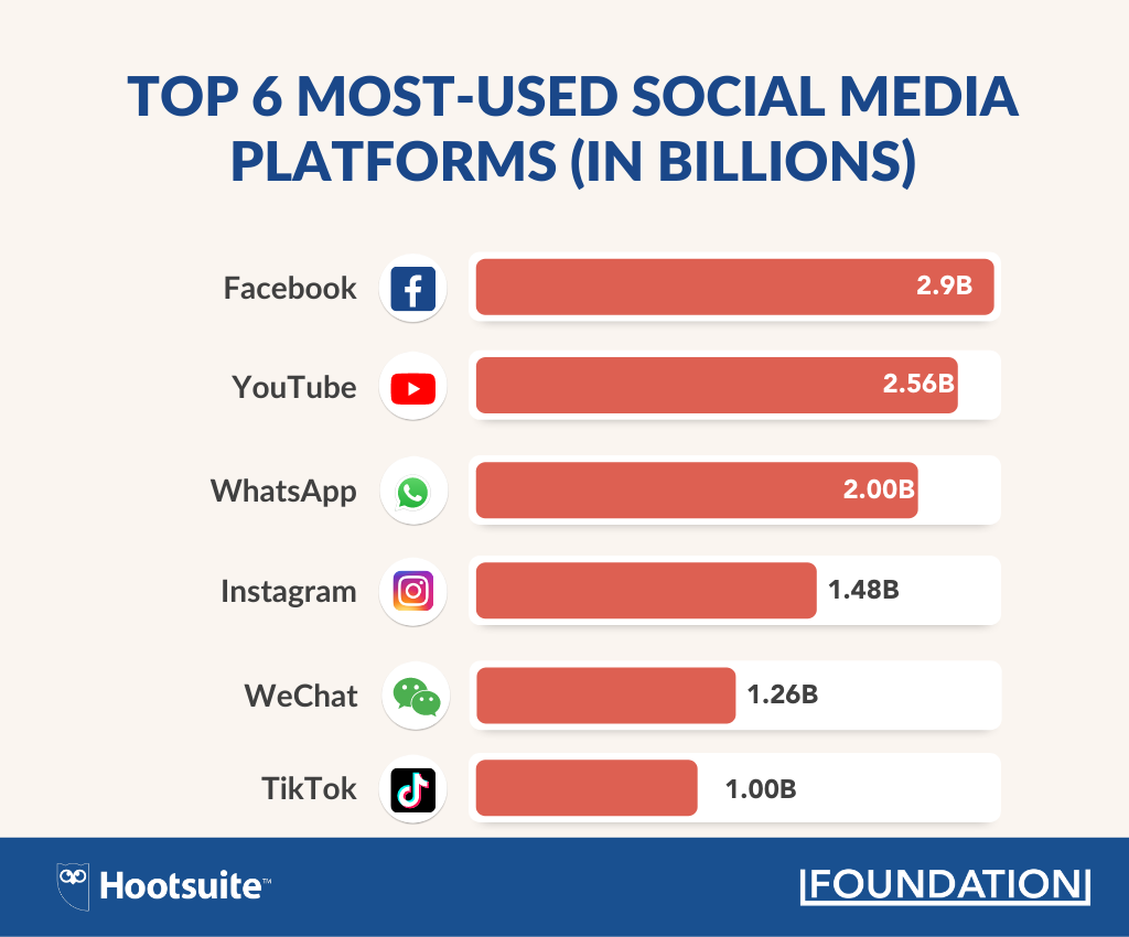 top 6 most used social media platforms in billions