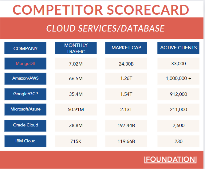 Competitor Scorecard Cloud Services
