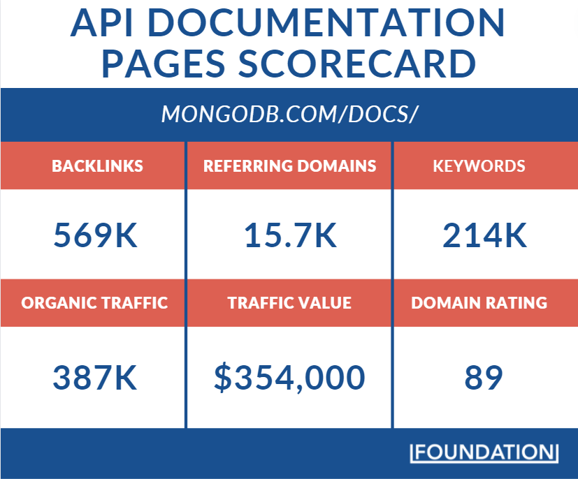 MongoDB API Documentation Scorecard